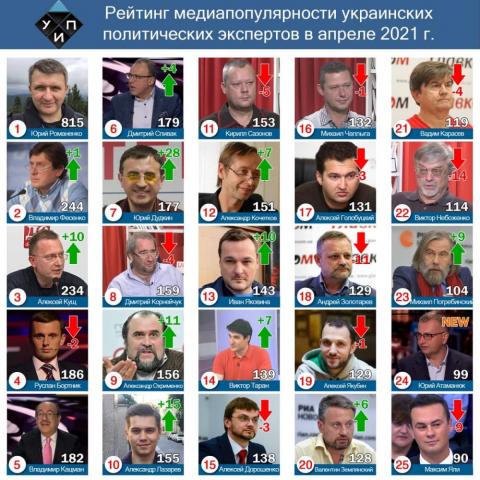 Лидерами цитирования в СМИ среди политических экспертов в апреле 2021г. стали Юрий Романенко и Михаил Погребинский