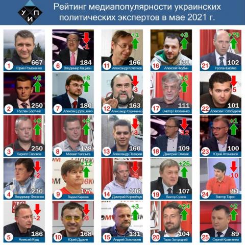 Лидерами цитирования в СМИ среди политических экспертов в мае 2021г. стали Юрий Романенко и Руслан Бортник