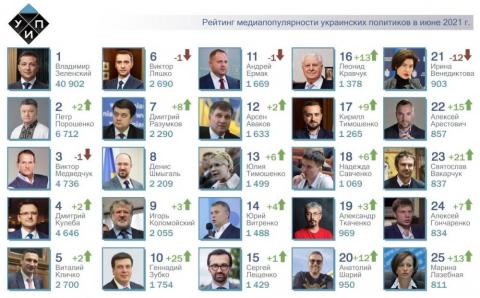 Дмитрий Кулеба и Виталий Кличко попали в топ-5 рейтинга
