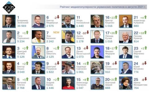 Виктор Ляшко и Виталий Кличко попали в топ-5; new. рейтинга – Жан Бенелюк.