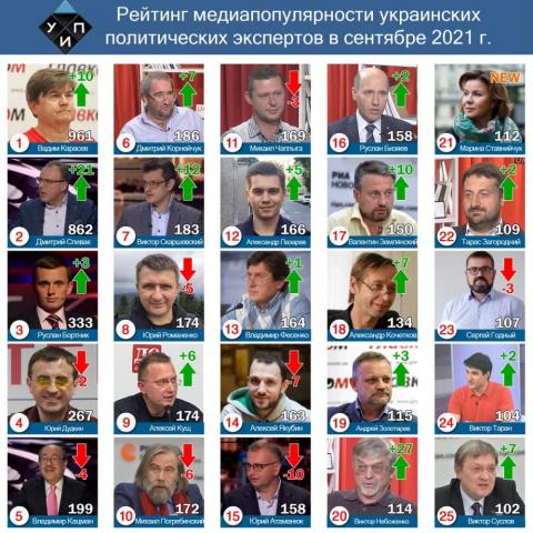 Лидерами цитирования в СМИ среди политических экспертов в сентябре 2021г. стали: количественны обзор – Вадим Карасев; аналитический обзор - Руслан Бортник.