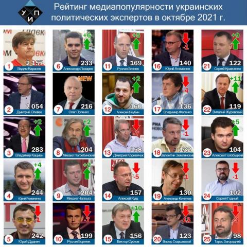 Лидерами цитирования в СМИ среди политических экспертов в октябре 2021г. стали: количественны обзор – Вадим Карасев; аналитический обзор - Михаил Погребинский