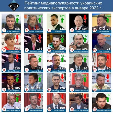 Обзор цитирования  в СМИ  среди политических экспертов в январе 2022 г.