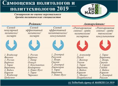 Самооценка «политологов»: успехи и разочарования политического сезона в персоналиях