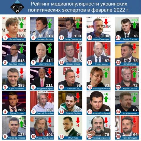 Обзор цитирования в СМИ среди политических экспертов в феврале 2022 г.