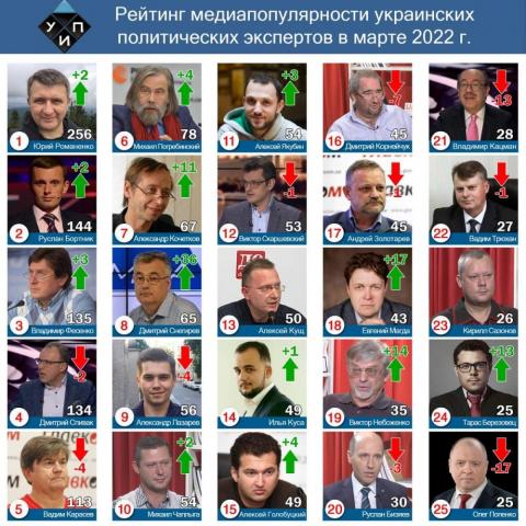 Обзор цитирования в СМИ среди политических экспертов в марте 2022 г.