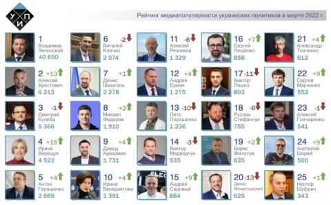 ТОП-25 рейтинга самых популярных политиков за март 2022г. Алексей Арестович, Ирина Верещук и Антон Геращенко в топ-5.
