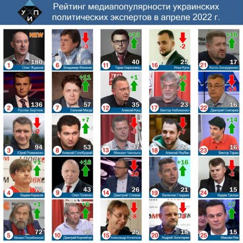 Обзор цитирования в СМИ среди политических экспертов в апреле 2022 г.