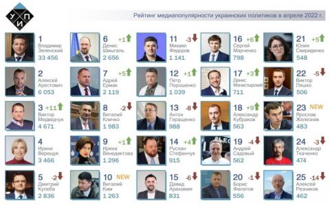ТОП-25 рейтинга самых популярных политиков за апрель 2022г. Виталий Ким и Ярослав Железняк – NEW рейтинга.