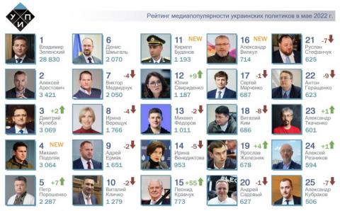 ТОП-25 рейтинга самых популярных политиков за май 2022г. Михаил Подоляк, Кирилл Буданов и Александр Вилкул – NEW рейтинга