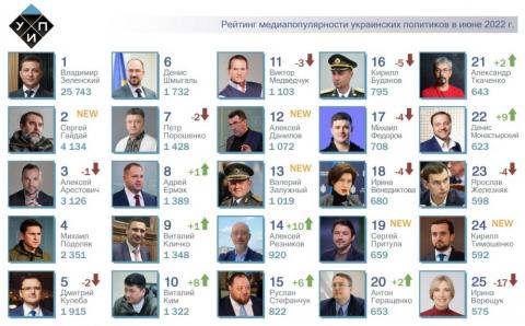 ТОП-25 рейтинга самых популярных политиков за июнь 2022г. С. Гайдай, А.Данилов, В. Залужный, С. Притула и К. Тимошенко – NEW рейтинга.