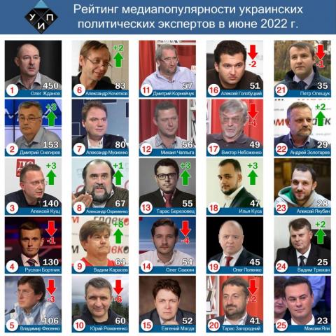 Обзор цитирования в СМИ среди политических экспертов в июне 2022 г.