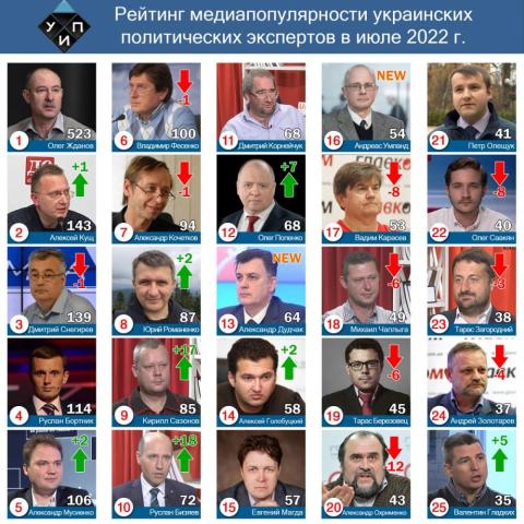 Обзор цитирования в СМИ среди политических экспертов в июле 2022 г.