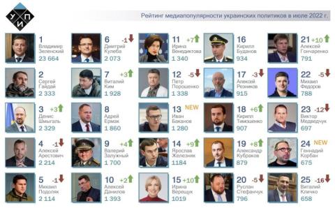 ТОП-25 рейтинга самых популярных политиков за июль 2022г. И.Баканов и Г.Корбан – NEW рейтинга.