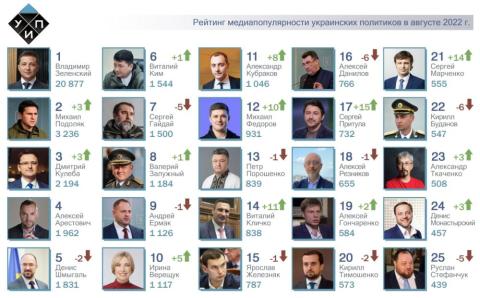 ТОП-25 рейтинга самых популярных политиков за август 2022г.