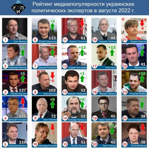 Обзор цитирования в СМИ среди политических экспертов в августе 2022 г.