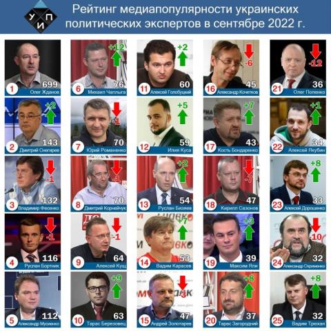 Обзор цитирования в СМИ среди политических экспертов в сентябре 2022 г.