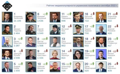 ТОП-25 рейтинга самых популярных политиков за сентябрь 2022г. 