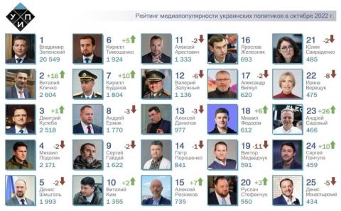 ТОП-25 рейтинга самых популярных политиков за октябрь 2022г. В. Кличко вернулся в топ-5 рейтинга