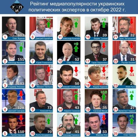 Обзор цитирования в СМИ среди политических экспертов в октябре 2022 г.