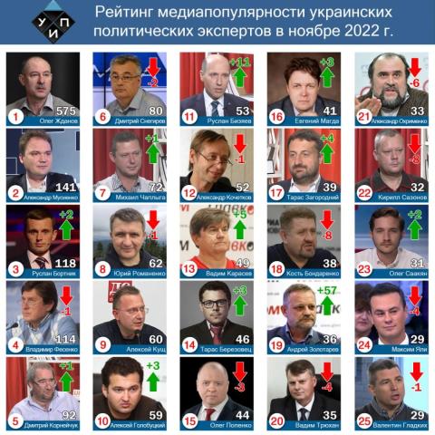 Обзор цитирования в СМИ среди политических экспертов в ноябре 2022 г.