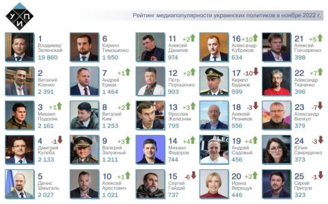 ТОП-25 рейтинга самых популярных политиков за ноябрь 2022г.