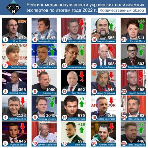 Политические эксперты и комментаторы в СМИ: итоги 2022 года.