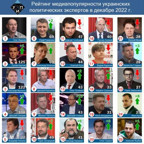 Обзор цитирования в СМИ среди политических экспертов в декабре 2022 г.