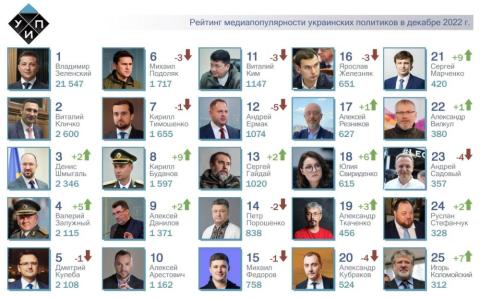 ТОП-25 рейтинга самых популярных политиков за декабрь 2022г.: В.Залужный в топ-5. 