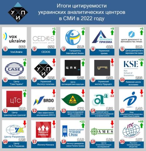 Аналитические центры в СМИ: итоги 2022 года.