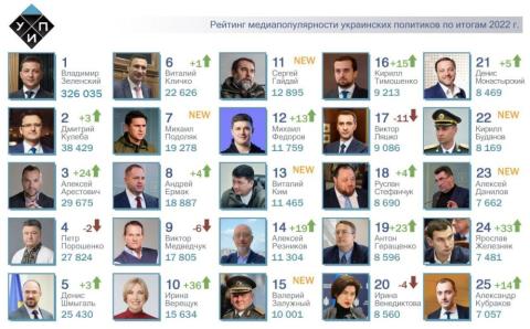 Итоги 2022 года: топ-25 наиболее популярных в СМИ политиков Украины за военный год обновился более, чем на половину