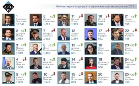 ТОП-25 рейтинга самых популярных политиков за январь 2022г.: К.Буданов в топ-5. 