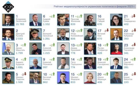 ТОП-25 рейтинга самых популярных политиков за февраль 2023г.: