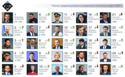 ТОП-25 рейтинга самых популярных политиков за март 2023г.: Валерий Залужный в топ-5 рейтинга