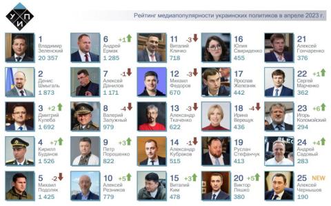 ТОП-25 рейтинга самых популярных политиков за апрель 2023года: Алексей Чернышов NEW рейтинга.