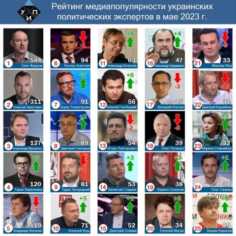 Обзор цитирования в СМИ среди политических экспертов в мае 2023 г.