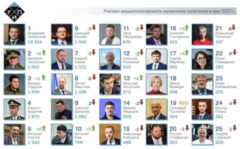 ТОП-25 рейтинга самых популярных политиков за май 2023года: Геннадий Труханов NEW рейтинга.