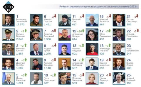 ТОП-25 рейтинга самых популярных в СМИ украинских  политиков за июнь 2023 года