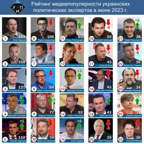 Обзор цитирования в СМИ среди политических экспертов в июне 2023 г.