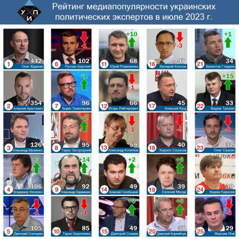 Обзор цитирования в СМИ среди политических экспертов в июле 2023 г.