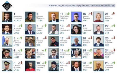 ТОП-25 рейтинга самых популярных в СМИ украинских политиков за июль 2023 года. Валерий Залужный в топ-5 рейтинга.