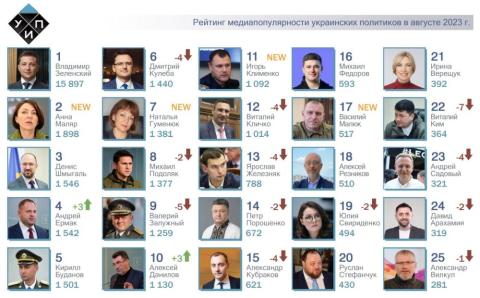 ТОП-25 рейтинга самых популярных в СМИ украинских политиков за август 2023 года. Анна Маляр в топ-5 рейтинга.