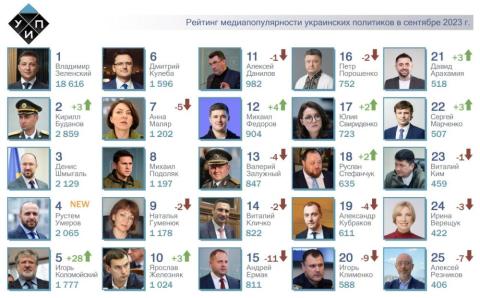 ТОП-25 рейтинга самых популярных в СМИ украинских политиков за сентябрь 2023 года. Рустем Умеров и Игорь Коломойский в топ-5 рейтинга.