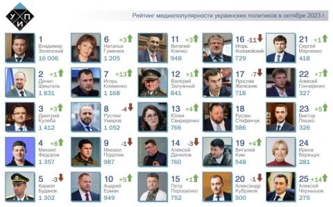 ТОП-25 рейтинга самых популярных в СМИ украинских политиков за октябрь 2023 года. Михаил Федоров и Дмитрий Кулеба в топ-5 рейтинга.