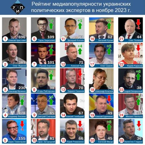 Обзор цитирования в СМИ среди политических экспертов в ноябре 2023 г.