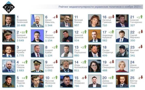 ТОП-25 рейтинга самых популярных в СМИ украинских политиков за ноябрь 2023 года. Валерий Залужный в топ-5 рейтинга.