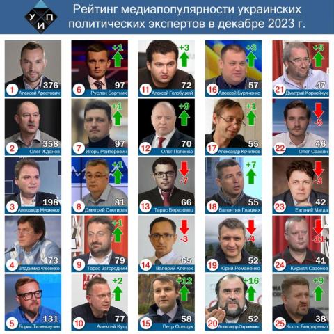 Обзор цитирования в СМИ среди политических экспертов в декабре 2023 г.