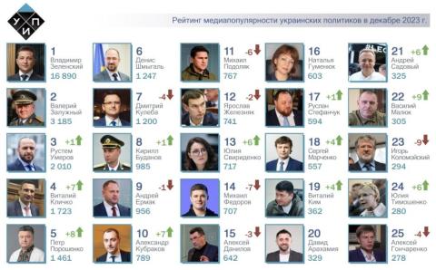 ТОП-25 рейтинга самых популярных в СМИ украинских политиков за декабрь 2023 года.
