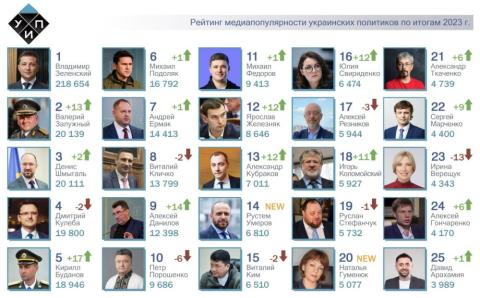 Наиболее популярные в СМИ политики: Итоги 2023 года.
