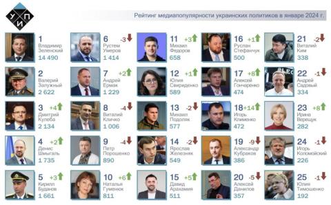 ТОП-25 рейтинга самых популярных в СМИ украинских политиков за январь 2024 года. Дмитрий Кулеба, Денис Шмыгаль и Кирилл Буданов снова в топ-5 рейтинга.